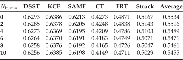 Figure 2 for A Novel Performance Evaluation Methodology for Single-Target Trackers