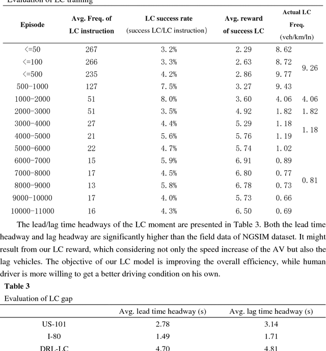 Figure 2 for Automated vehicle's behavior decision making using deep reinforcement learning and high-fidelity simulation environment