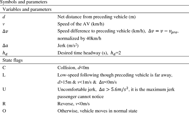 Figure 1 for Automated vehicle's behavior decision making using deep reinforcement learning and high-fidelity simulation environment