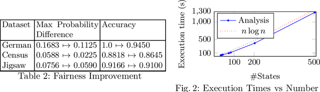 Figure 3 for Probabilistic Verification of Neural Networks Against Group Fairness