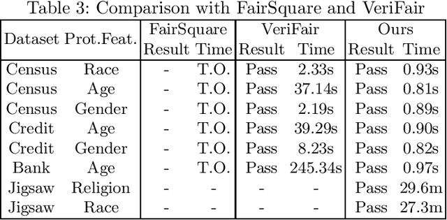 Figure 4 for Probabilistic Verification of Neural Networks Against Group Fairness