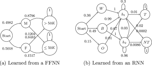 Figure 1 for Probabilistic Verification of Neural Networks Against Group Fairness