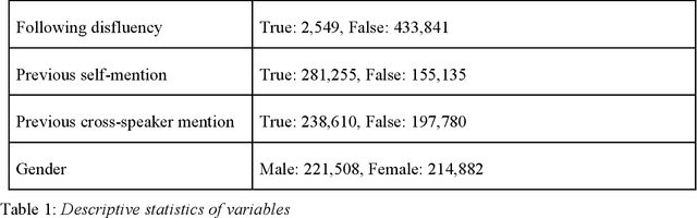 Figure 1 for Prosody leaks into the memories of words