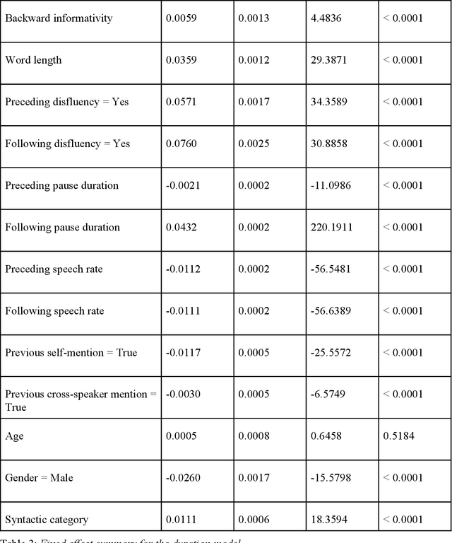 Figure 4 for Prosody leaks into the memories of words