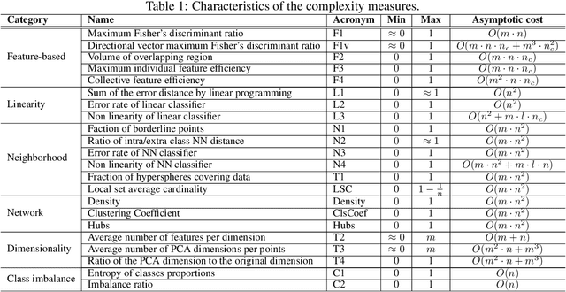Figure 2 for How Complex is your classification problem? A survey on measuring classification complexity