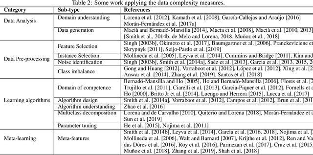 Figure 4 for How Complex is your classification problem? A survey on measuring classification complexity