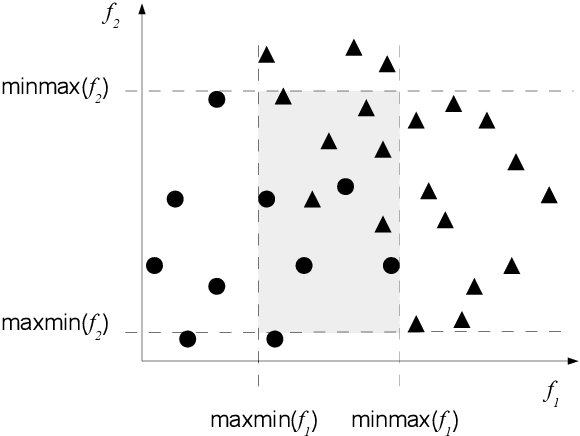 Figure 3 for How Complex is your classification problem? A survey on measuring classification complexity