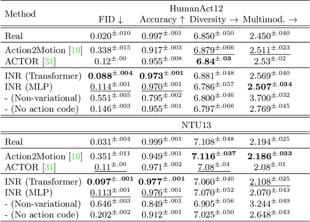Figure 2 for Implicit Neural Representations for Variable Length Human Motion Generation