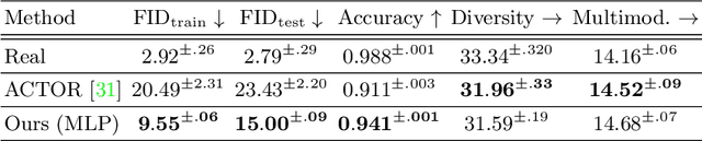 Figure 4 for Implicit Neural Representations for Variable Length Human Motion Generation