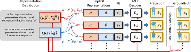 Figure 3 for Implicit Neural Representations for Variable Length Human Motion Generation