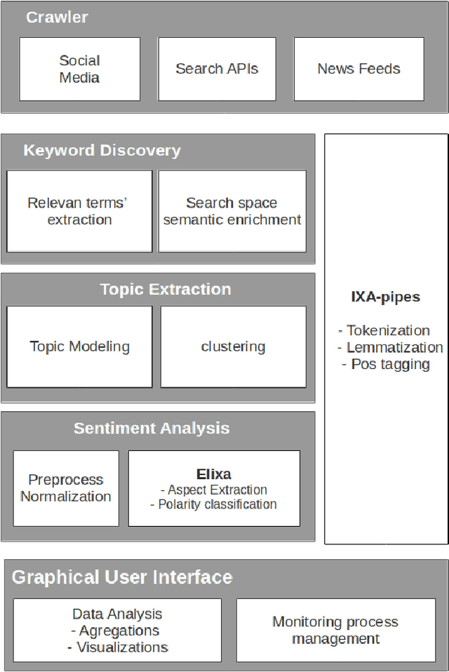 Figure 1 for Talaia: a Real time Monitor of Social Media and Digital Press