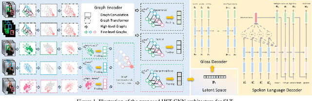 Figure 1 for Sign Language Translation with Hierarchical Spatio-TemporalGraph Neural Network