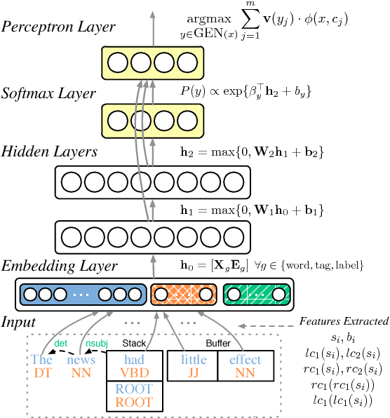 Figure 1 for Structured Training for Neural Network Transition-Based Parsing