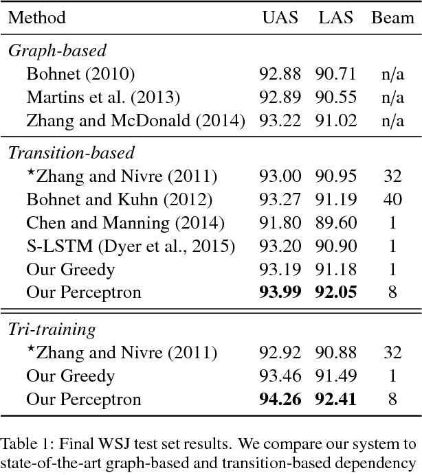 Figure 2 for Structured Training for Neural Network Transition-Based Parsing