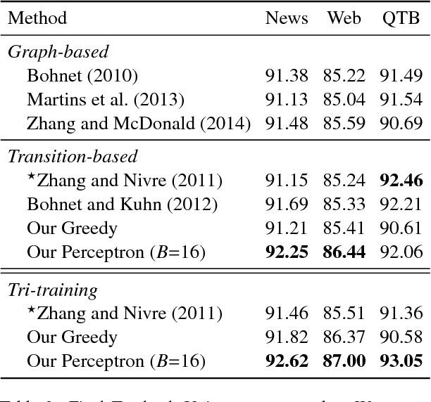 Figure 3 for Structured Training for Neural Network Transition-Based Parsing