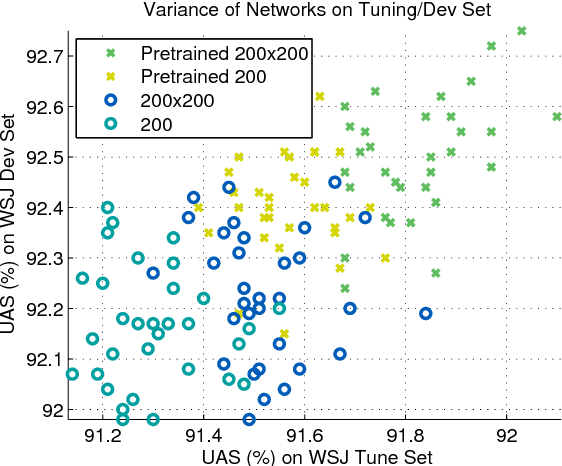 Figure 4 for Structured Training for Neural Network Transition-Based Parsing