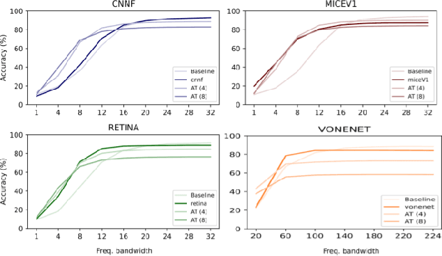 Figure 3 for Empirical Advocacy of Bio-inspired Models for Robust Image Recognition