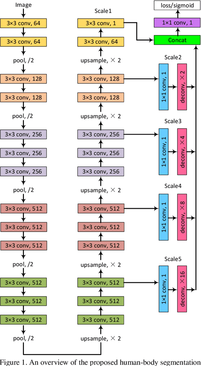 Figure 2 for Fusing Hierarchical Convolutional Features for Human Body Segmentation and Clothing Fashion Classification