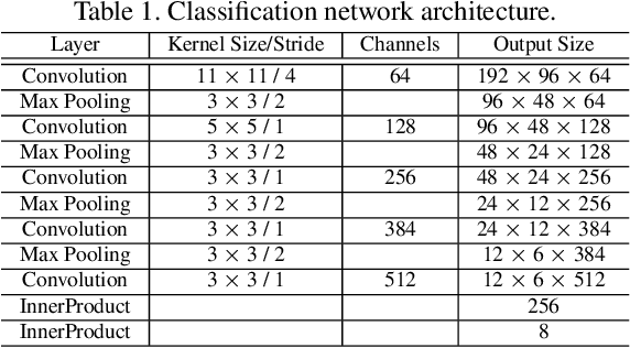 Figure 1 for Fusing Hierarchical Convolutional Features for Human Body Segmentation and Clothing Fashion Classification