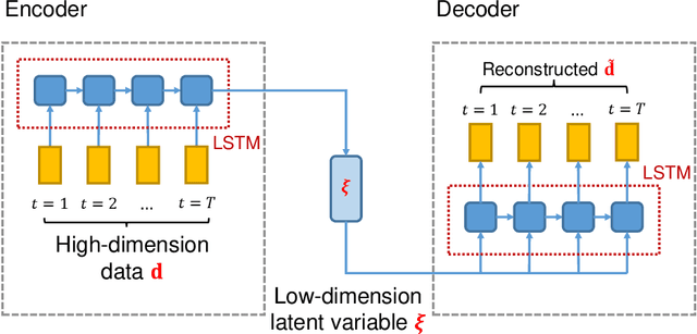 Figure 3 for Data-Space Inversion Using a Recurrent Autoencoder for Time-Series Parameterization