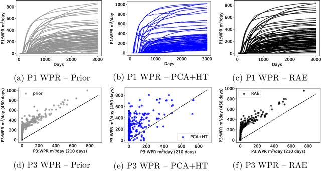 Figure 4 for Data-Space Inversion Using a Recurrent Autoencoder for Time-Series Parameterization