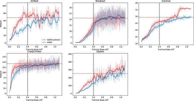 Figure 4 for Pretraining Deep Actor-Critic Reinforcement Learning Algorithms With Expert Demonstrations