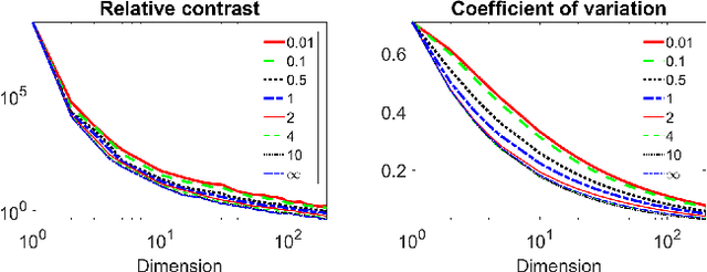 Figure 3 for Fractional norms and quasinorms do not help to overcome the curse of dimensionality