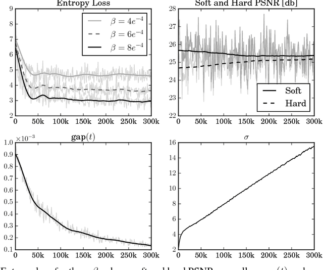 Figure 4 for Soft-to-Hard Vector Quantization for End-to-End Learning Compressible Representations