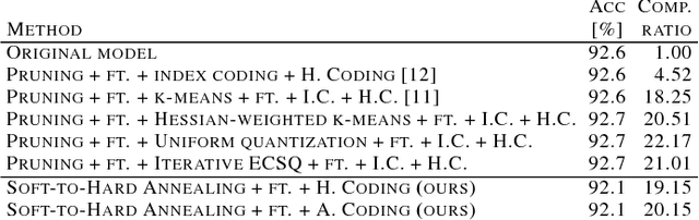 Figure 2 for Soft-to-Hard Vector Quantization for End-to-End Learning Compressible Representations