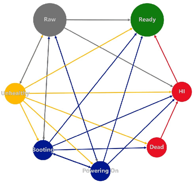 Figure 2 for Optimizing Waiting Thresholds Within A State Machine