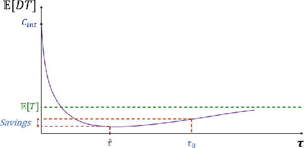 Figure 3 for Optimizing Waiting Thresholds Within A State Machine