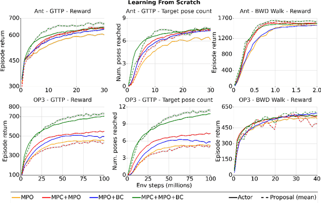 Figure 3 for Evaluating model-based planning and planner amortization for continuous control