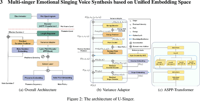 Figure 3 for U-Singer: Multi-Singer Singing Voice Synthesizer that Controls Emotional Intensity