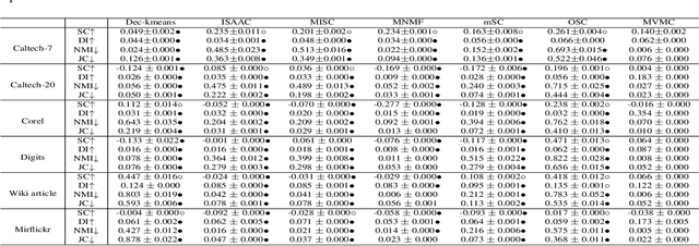 Figure 3 for Multi-View Multiple Clustering