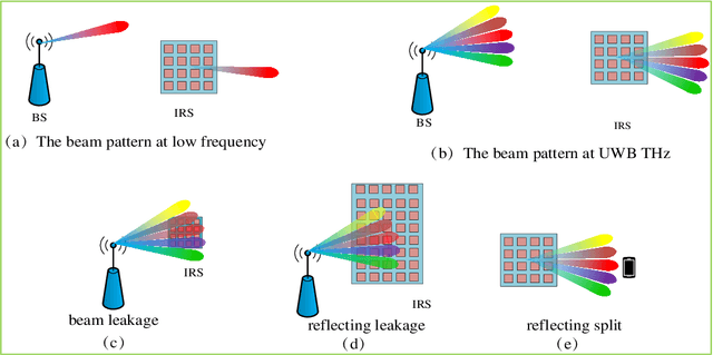 Figure 1 for Ultra Wide Band THz IRS Communications: Applications, Challenges, Key Techniques, and Research Opportunities