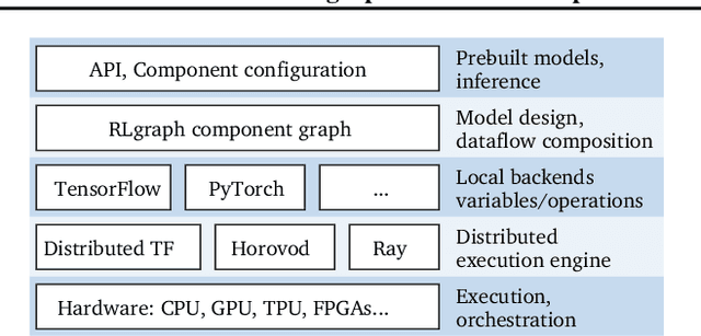 Figure 1 for RLgraph: Flexible Computation Graphs for Deep Reinforcement Learning