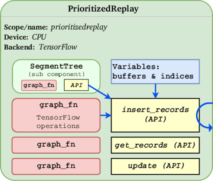 Figure 2 for RLgraph: Flexible Computation Graphs for Deep Reinforcement Learning