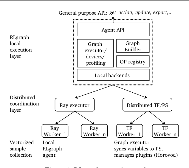 Figure 4 for RLgraph: Flexible Computation Graphs for Deep Reinforcement Learning