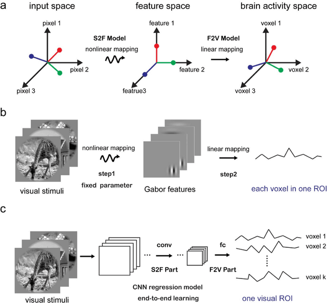Figure 1 for Effective and efficient ROI-wise visual encoding using an end-to-end CNN regression model and selective optimization