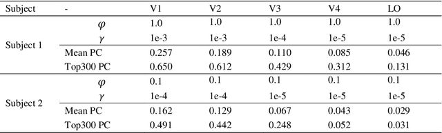 Figure 3 for Effective and efficient ROI-wise visual encoding using an end-to-end CNN regression model and selective optimization
