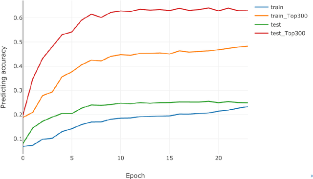 Figure 4 for Effective and efficient ROI-wise visual encoding using an end-to-end CNN regression model and selective optimization