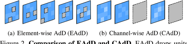 Figure 3 for Drop to Adapt: Learning Discriminative Features for Unsupervised Domain Adaptation