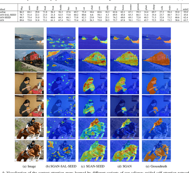 Figure 4 for Saliency Guided Self-attention Network for Weakly-supervised Semantic Segmentation