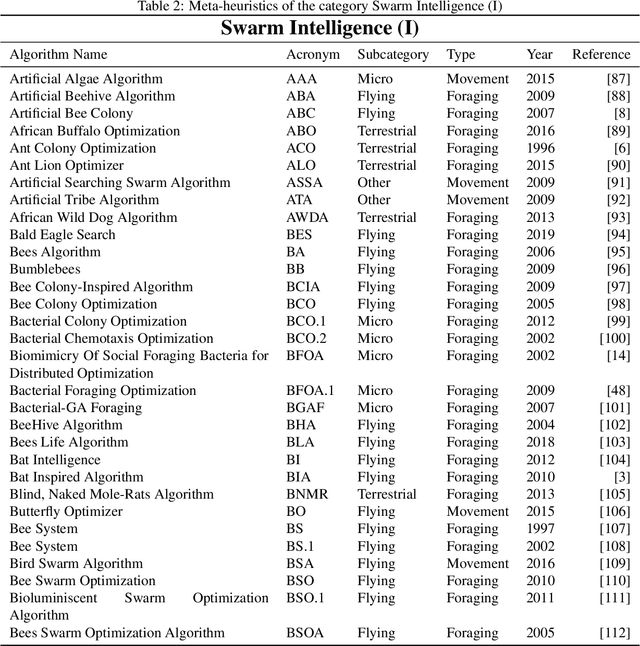 Figure 4 for Comprehensive Taxonomies of Nature- and Bio-inspired Optimization: Inspiration versus Algorithmic Behavior, Critical Analysis and Recommendations