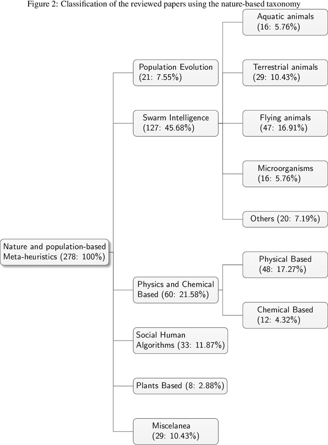 Figure 3 for Comprehensive Taxonomies of Nature- and Bio-inspired Optimization: Inspiration versus Algorithmic Behavior, Critical Analysis and Recommendations