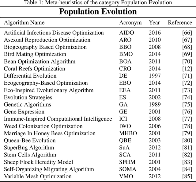 Figure 2 for Comprehensive Taxonomies of Nature- and Bio-inspired Optimization: Inspiration versus Algorithmic Behavior, Critical Analysis and Recommendations