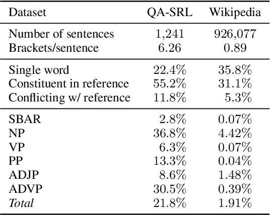 Figure 1 for Learning Syntax from Naturally-Occurring Bracketings