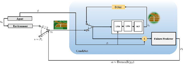 Figure 1 for CoachNet: An Adversarial Sampling Approach for Reinforcement Learning