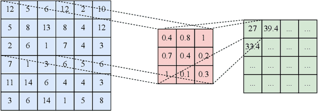Figure 3 for A Survey on Deep Learning Based Point-Of-Interest (POI) Recommendations