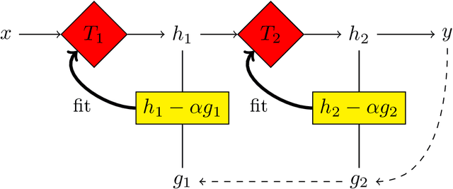 Figure 1 for Learning Multi-Layered GBDT Via Back Propagation